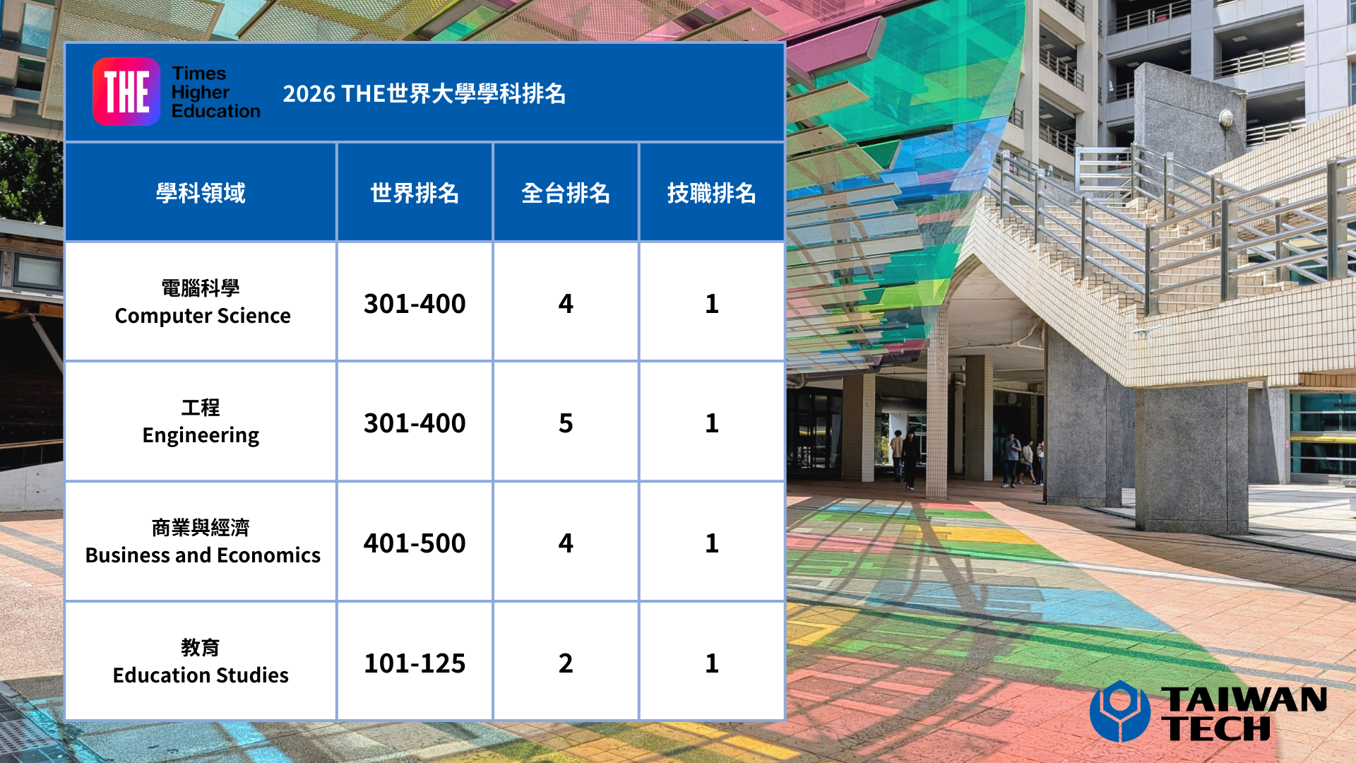 Taiwan Tech maintains stable performance across multiple disciplines in the 2026 THE subject rankings.