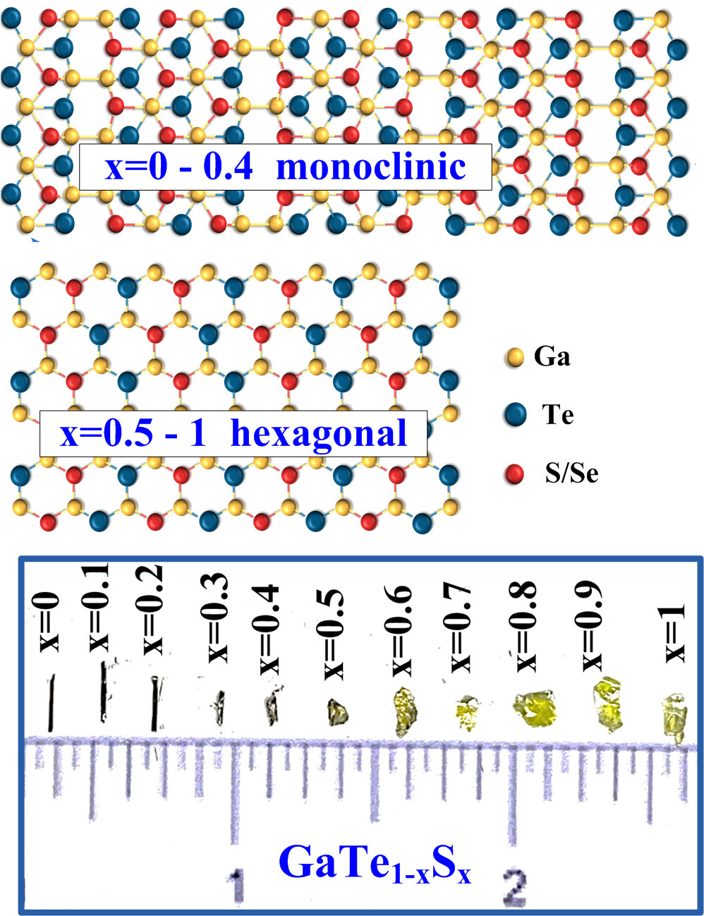 The paper discusses the growth and structural evolution of gallium–chalcogenide mixed alloys. The upper part of the figure illustrates the atomic arrangements of monoclinic and hexagonal crystal structures, while the lower part shows the morphological evolution of GaTe₁₋ₓSₓ crystals with varying compositions. When the composition is closer to the GaTe side (x = 0–0.4), the crystals exhibit a “rod-like” morphology with a monoclinic structure; when the composition approaches the GaS side (x = 0.5–1), the crystals display a “plate-like” morphology with a hexagonal structure.