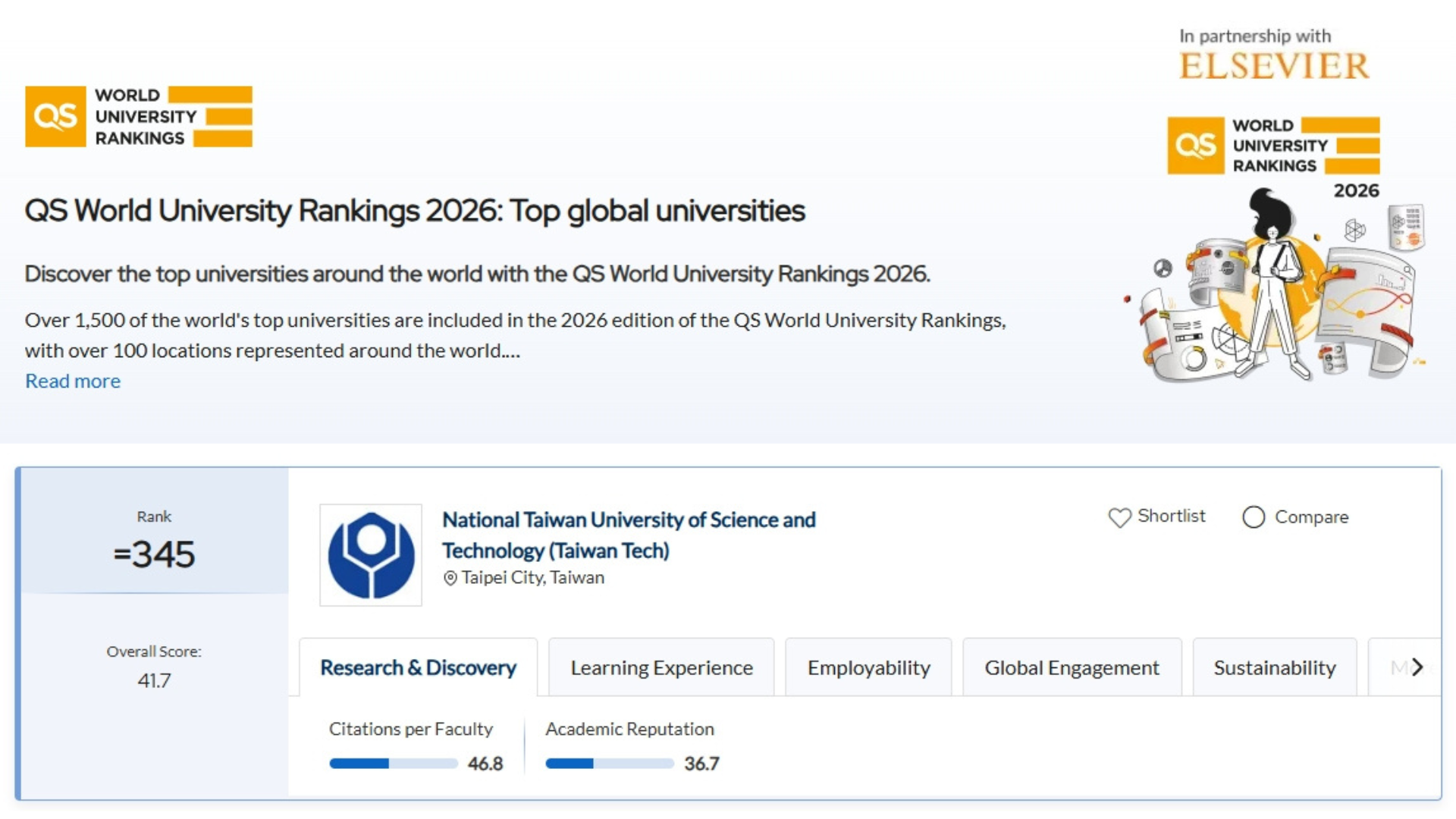 Taiwan Tech rose 47 places in the 2026 QS World University Rankings, placing 345th globally, 5th in Taiwan, and maintaining its position as the top technical and vocational university for the 11th consecutive year.