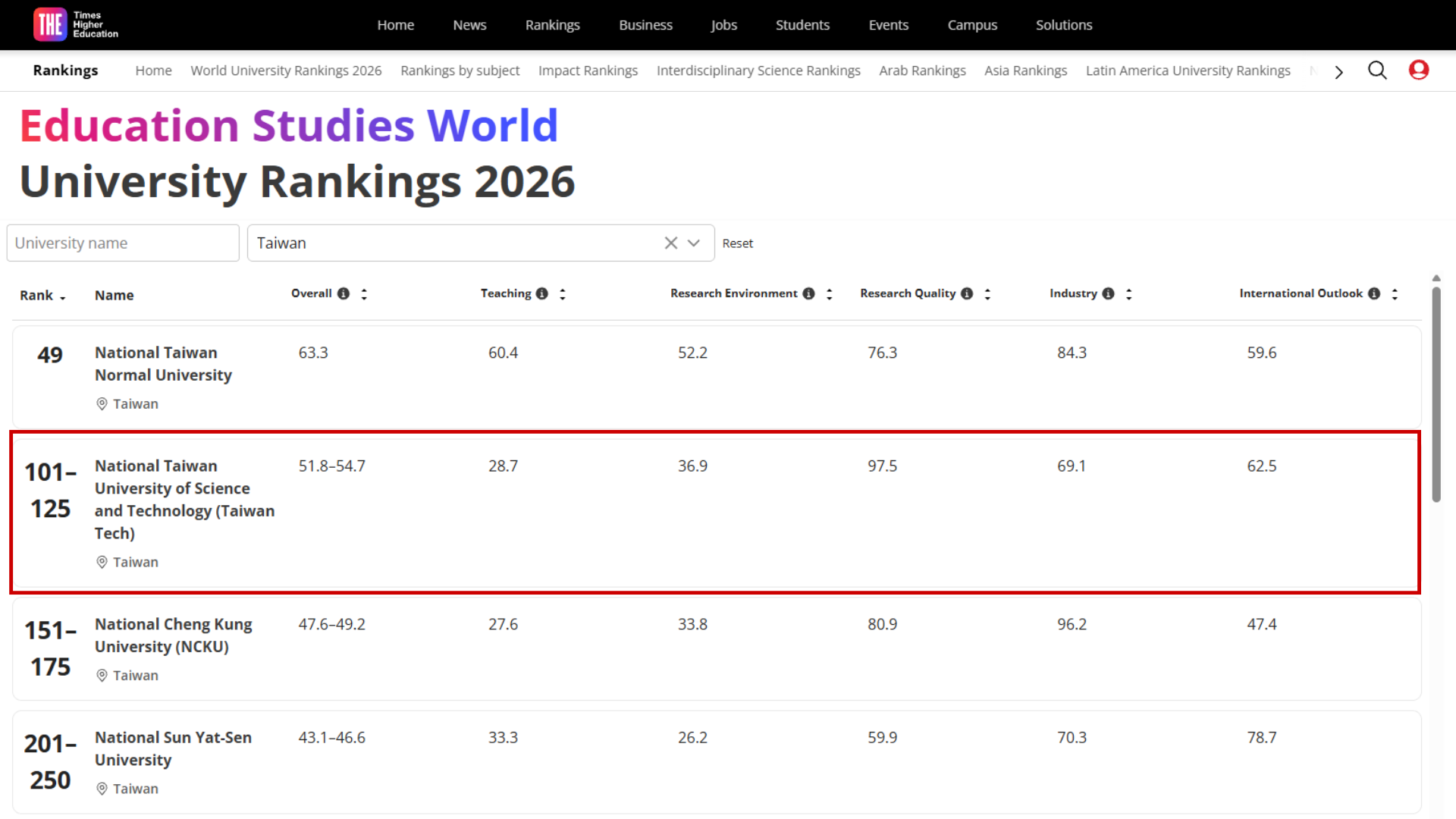 Taiwan Tech is ranked 101–125 globally and second nationwide in the field of Education Studies, and ranks first nationwide in the Research Quality indicator, demonstrating its sustained capacity to generate new knowledge, propose innovative concepts, and transform research results into scholarly output with depth and academic influence.