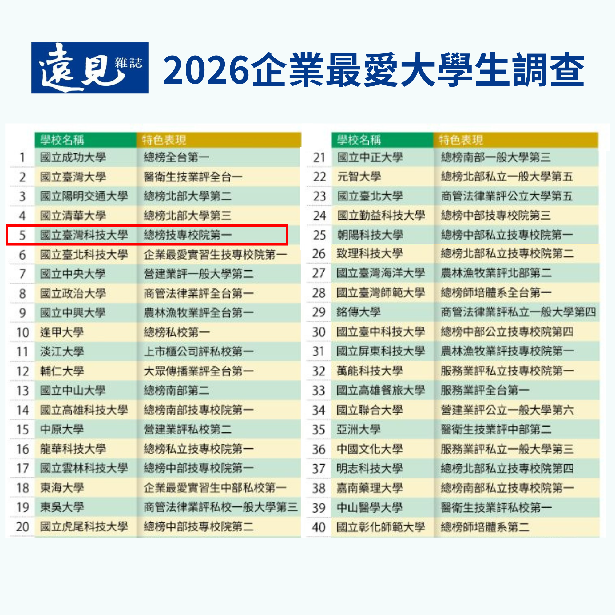Global Views Monthly announced the results of its “2026 Most Favored University Graduates by Enterprises” survey on the 24th, with Taiwan Tech ranking fifth nationwide and continuing to lead among technological universities.