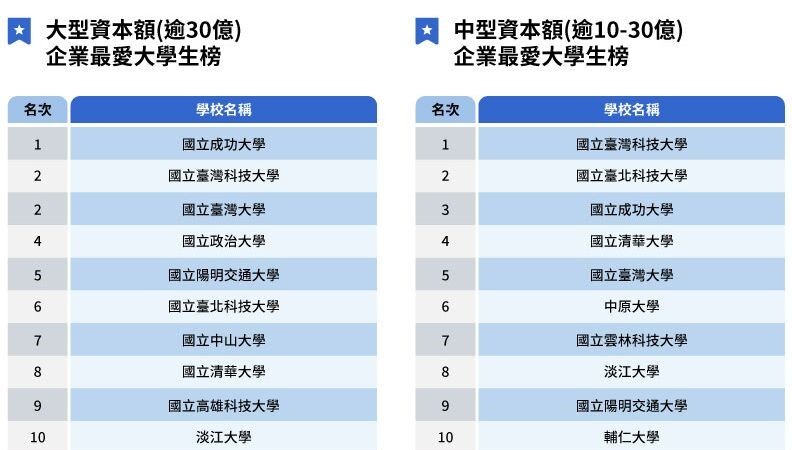 In the company size subcategories, Taiwan Tech ranks first in four key indicators: “Medium Capital (10-30 billion)”, “Micro Capital (under 500 million)”, “Medium Employee Size (200-499 employees)”, and “Small Employee Size (under 200 employees)”. Taiwan Tech also ranks within the top three across other company sizes, showcasing the high adaptability of its graduates in various types of enterprises. Image Source: Global Views Magazine