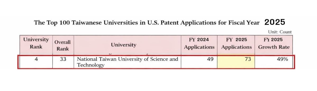 According to the statistics released by the Intellectual Property Office, Ministry of Economic Affairs, Taiwan Tech ranked fourth with 73 invention patents, marking a 49% increase from the previous year. (Source: Intellectual Property Office, MOEA)