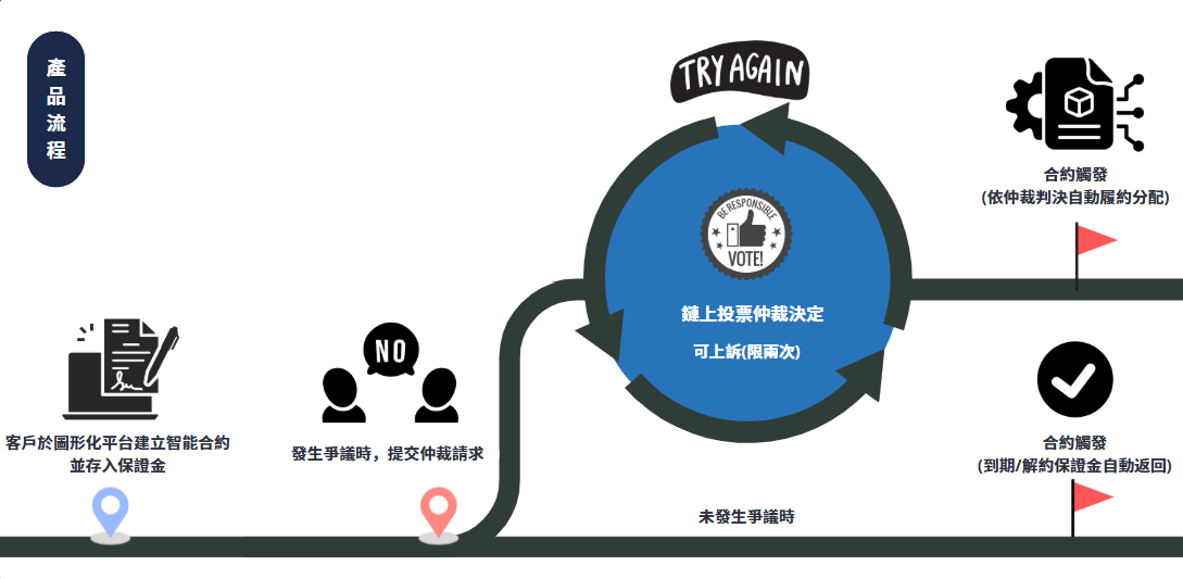 The custom-designed smart contracts establish a dynamic fulfillment guarantee mechanism at the time of signing, embedding both parties’ pre-agreed rights and protections digitally into the contract logic.