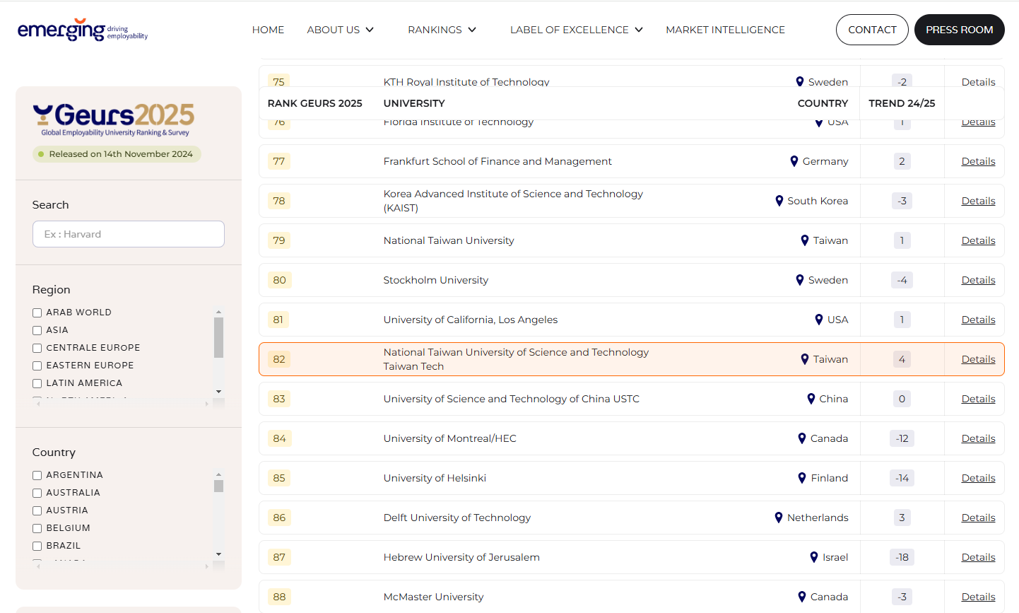 Taiwan Tech ranked 82nd globally in the THE 2025 Global Employability University Ranking.