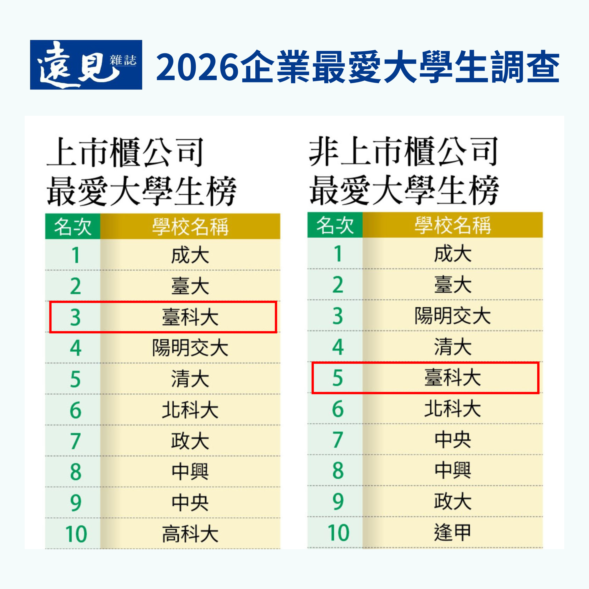 By company type, Taiwan Tech ranked third in “Most Favored Graduates by Listed Companies” and fifth in “Most Favored Graduates by Non-listed Companies.”