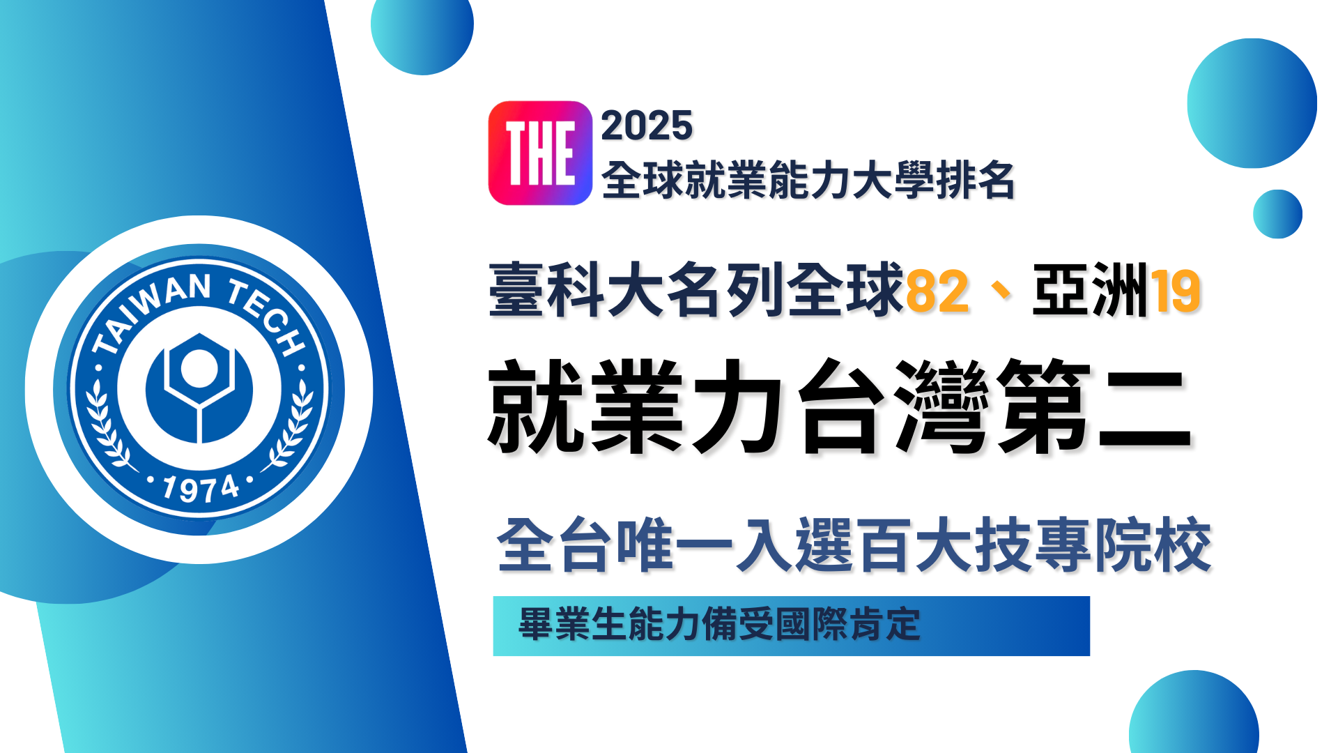 In the 2025 Global Employability University Ranking by THE, Taiwan Tech improved by 4 places, ranking 82nd globally.