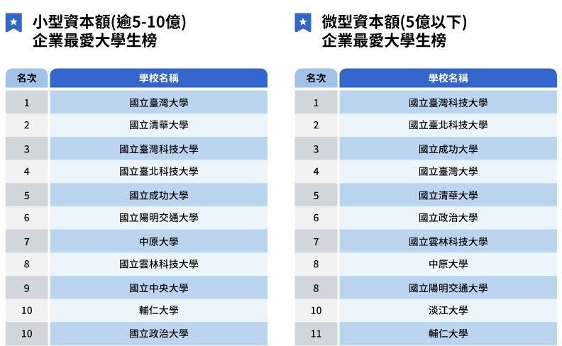 In the company size subcategories, Taiwan Tech ranks first in four key indicators: “Medium Capital (10-30 billion)”, “Micro Capital (under 500 million)”, “Medium Employee Size (200-499 employees)”, and “Small Employee Size (under 200 employees)”. Taiwan Tech also ranks within the top three across other company sizes, showcasing the high adaptability of its graduates in various types of enterprises. Image Source: Global Views Magazine2