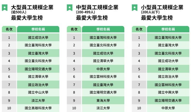 In the company size subcategories, Taiwan Tech ranks first in four key indicators: “Medium Capital (10-30 billion)”, “Micro Capital (under 500 million)”, “Medium Employee Size (200-499 employees)”, and “Small Employee Size (under 200 employees)”. Taiwan Tech also ranks within the top three across other company sizes, showcasing the high adaptability of its graduates in various types of enterprises. Image Source: Global Views Magazine3