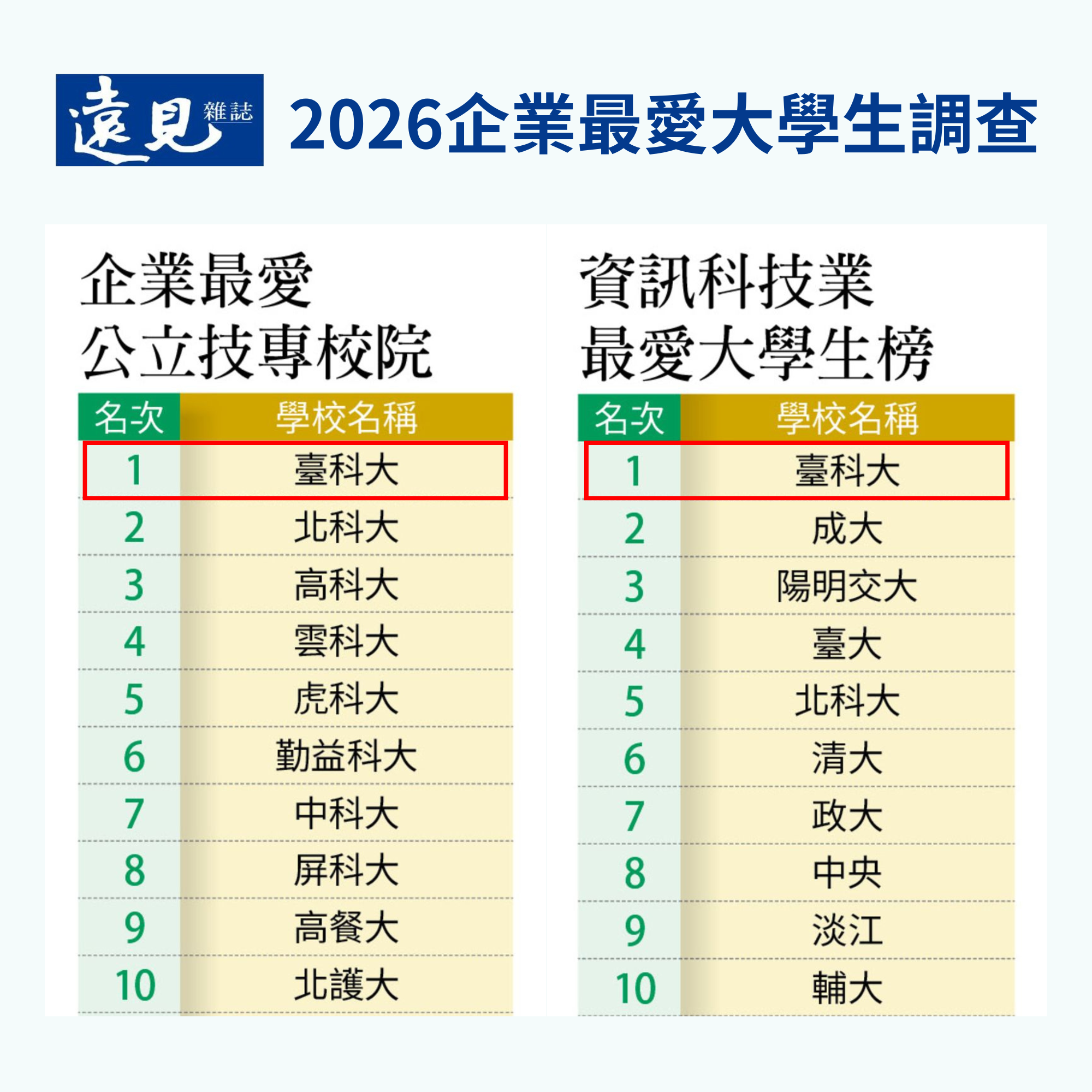 Taiwan Tech retained first place in both “Most Favored Public Technological Universities by Enterprises” and “Most Favored Graduates in the Information Technology Sector”.