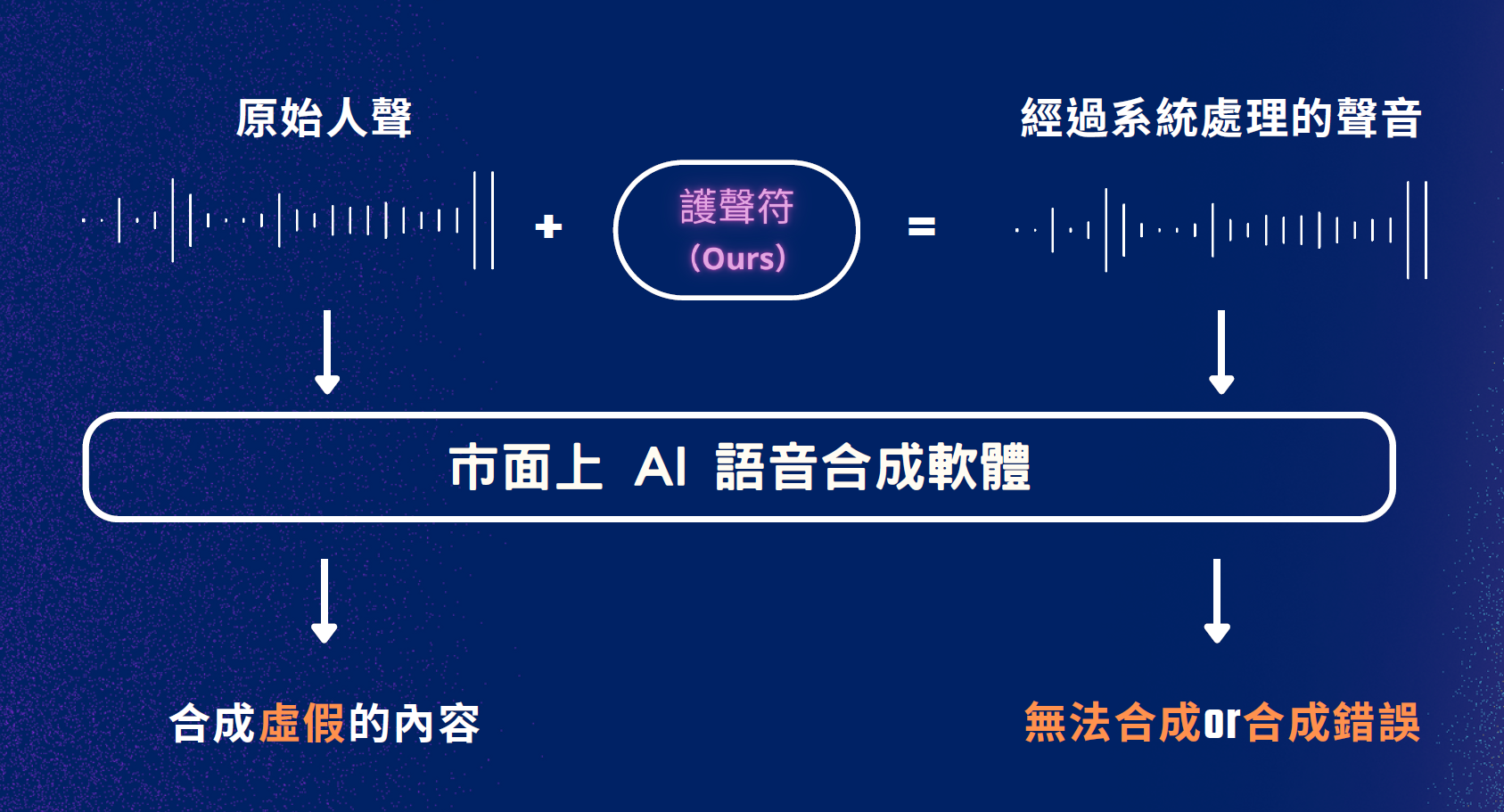 The “VoiceGuard App” can add imperceptible noise or markers to audio files, preventing the voice from being reused or synthesized by AI software. The audio watermark also serves as a basis for protecting voice copyright.