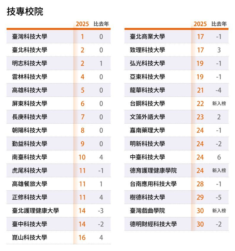 In the 2025 Taiwan Best University Rankings, Taiwan Tech received the top award among technical and vocational universities for the eighth consecutive year. Image source: Global Views Monthly