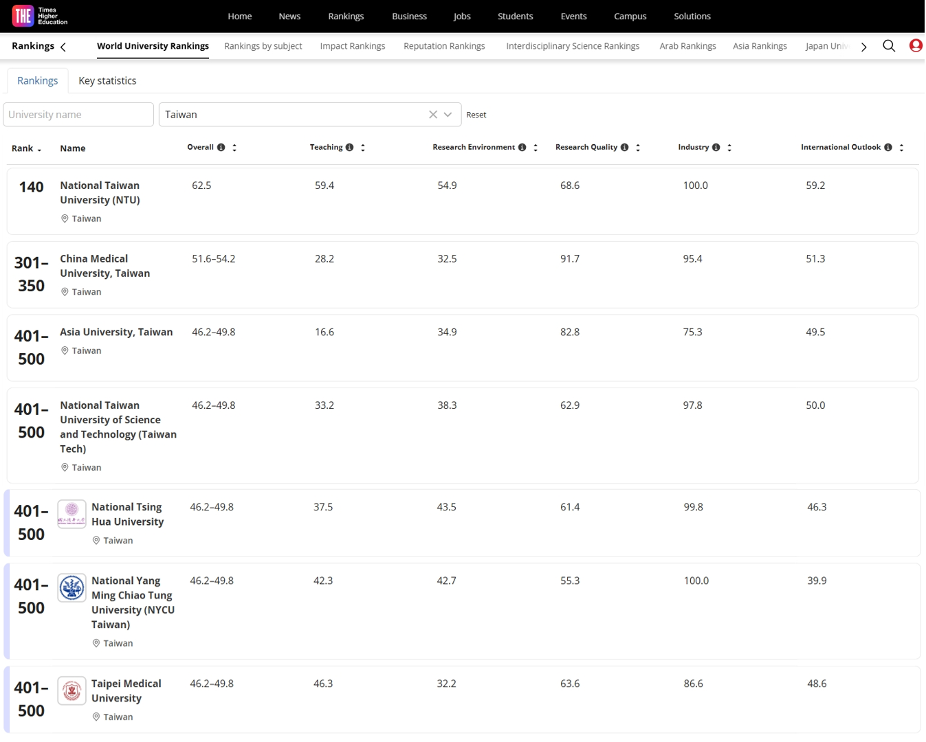 The Times Higher Education (THE) in the United Kingdom announced the “World University Rankings 2026,” with Taiwan Tech ranking third nationwide, alongside Asia University, National Tsing Hua University, National Yang Ming Chiao Tung University, and Taipei Medical University.