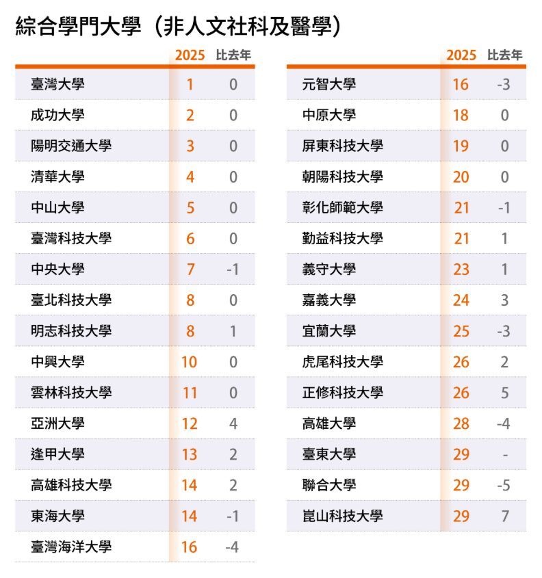 In the comprehensive university category, Taiwan Tech maintained its position as the 6th top university in Taiwan. Image source: Global Views Monthly