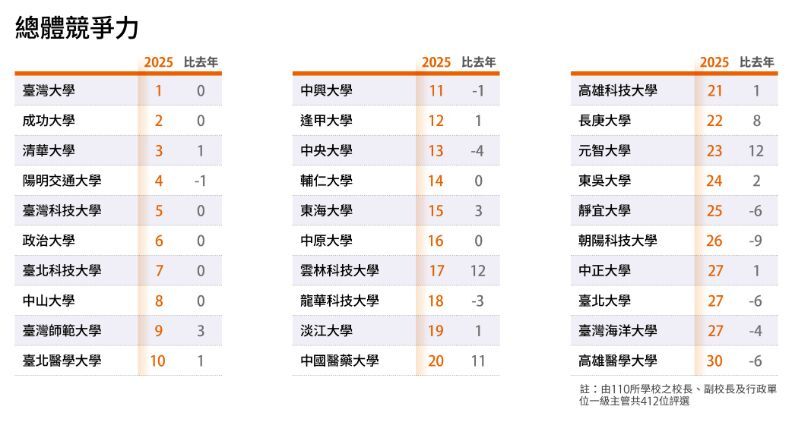 Global Views collected peer evaluations from university presidents and senior executives across Taiwan, with Taiwan Tech ranking 5th nationwide in "overall competitiveness." Image source: Global Views Monthly