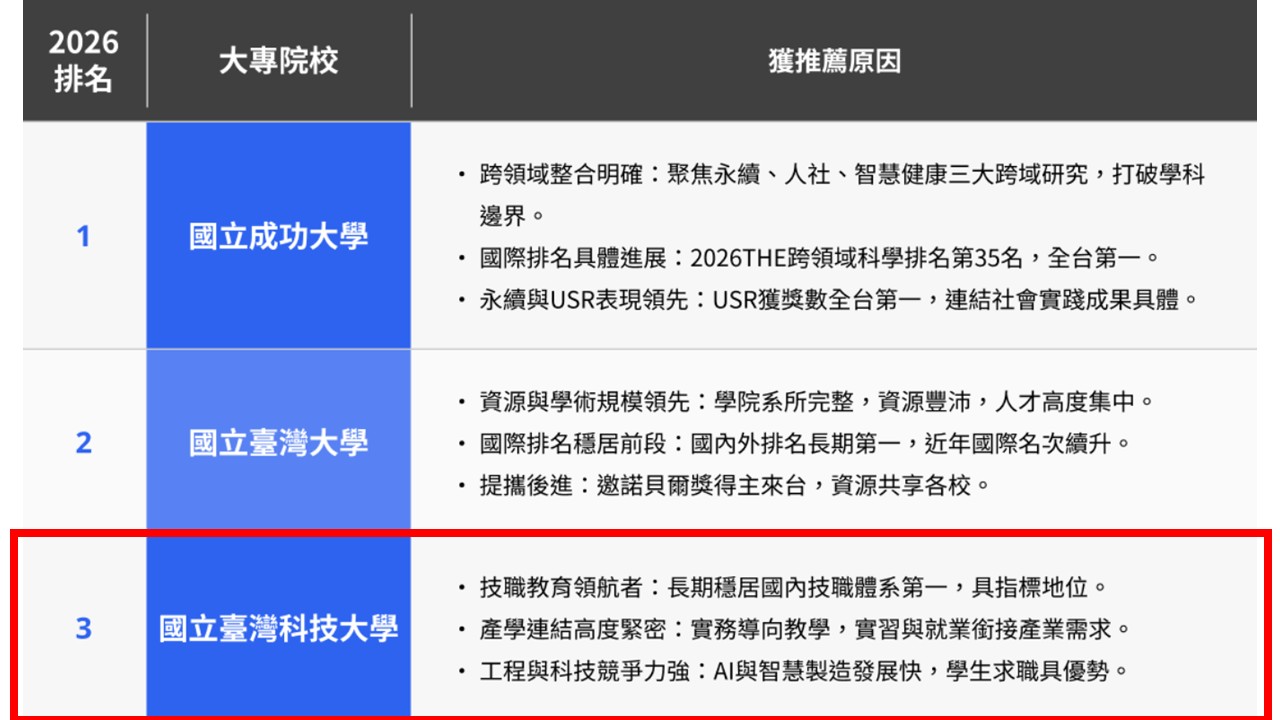 Cheers Magazine conducted the “University Performance Peer Review Survey”, in which Taiwan Tech ranked third nationwide.
