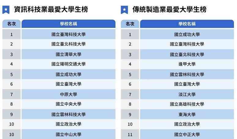 Industry analysis shows that the “Information Technology” sector ranks Taiwan Tech graduates as their top choice, while the “Traditional Manufacturing” sector places Taiwan Tech second, highlighting the university’s excellence across diverse industries. Image Source: Global Views Magazine