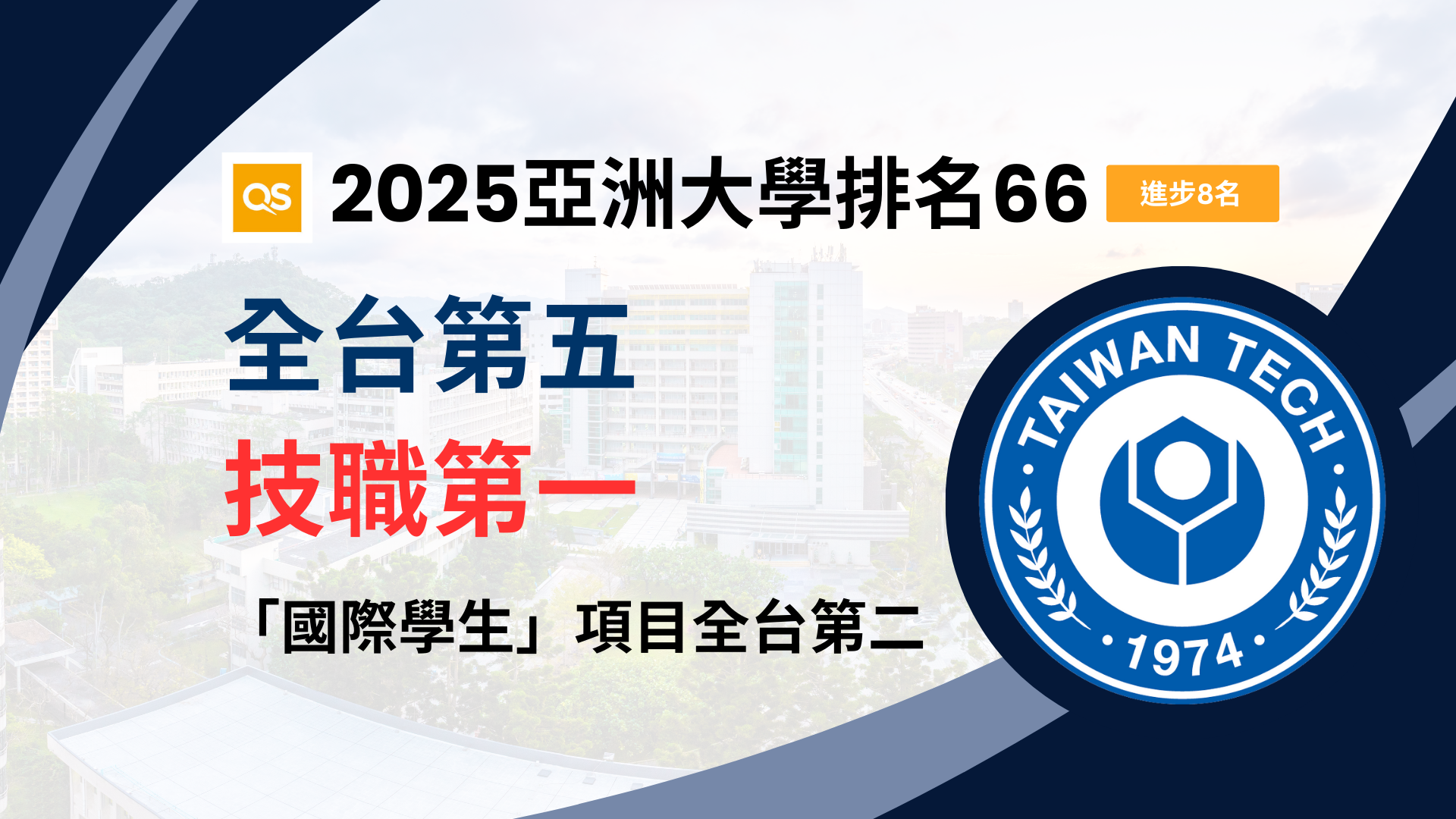 Taiwan Tech has performed well in the QS Asia University Rankings, climbing to 66th in Asia - an improvement of 8 spots from last year - ranked 5th in Taiwan and 1st in technical and vocational education.