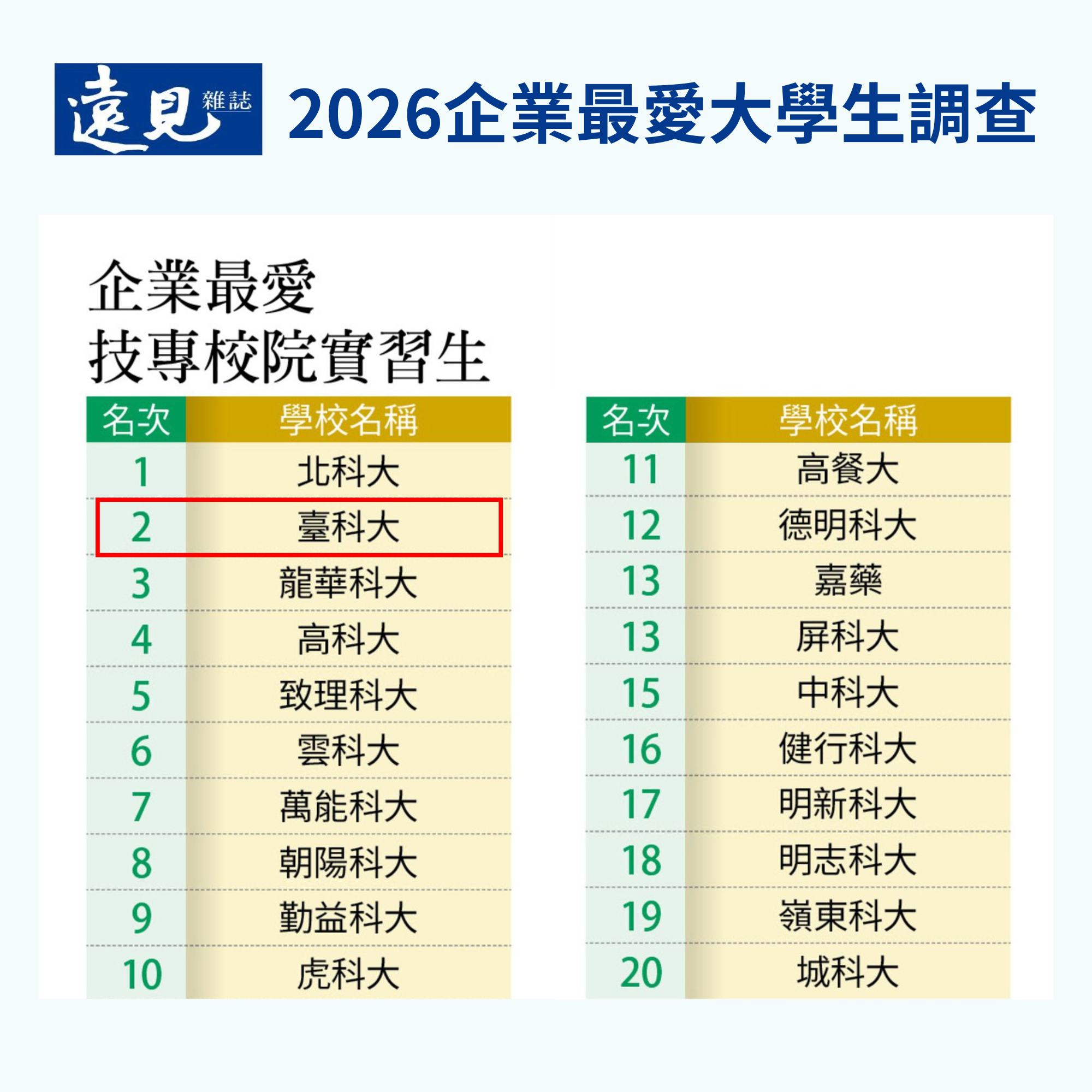 Taiwan Tech ranked second in “Most Favored Interns from Technological Universities.”