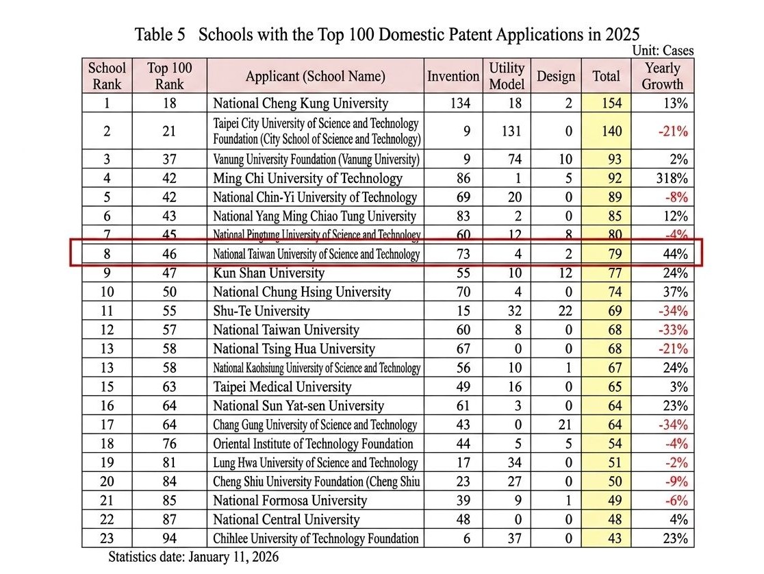Overall, in terms of the combined total of invention, utility model, and design patents, National Cheng Kung Universityranked first with 154 patents, while Taiwan Tech ranked eighth with 79. (Source: Intellectual Property Office, MOEA)