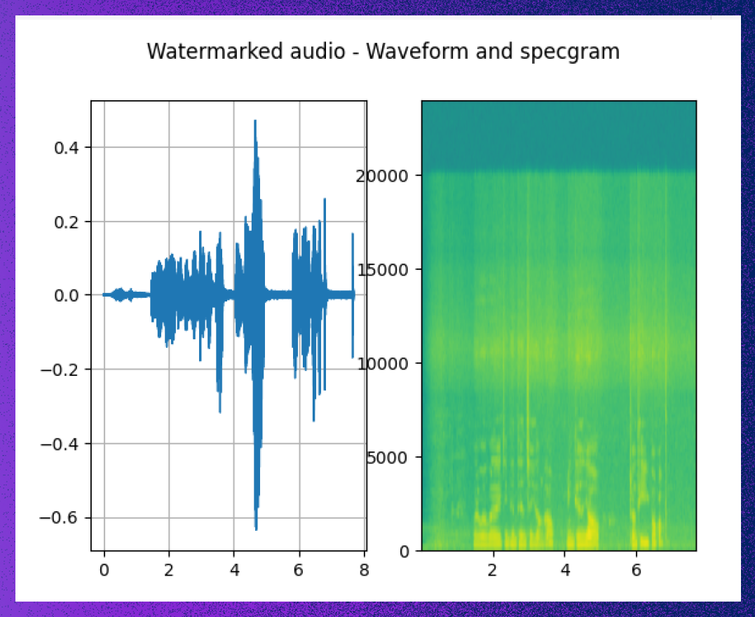During the development of the “VoiceGuard App”, visual tools such as waveform and spectrograms were used to assist in analyzing audio.
