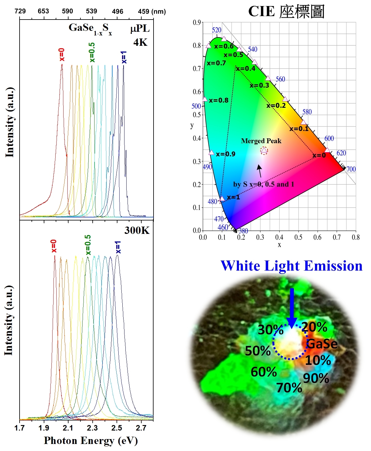 The visible photoluminescence spectra of GaSe₁₋ₓSₓ (0 ≤ x ≤ 1) crystals show that as the sulfur (S) content increases, the emission color gradually shifts from red (GaSe) to violet (GaS). This demonstrates the high potential of gallium selenide–sulfide semiconductors for applications in full-color light-emitting devices and white-light sources.