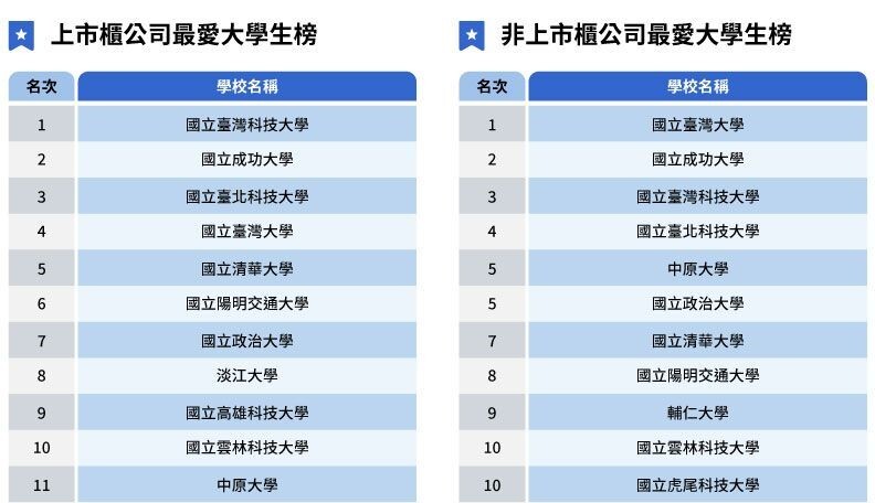 This year, Taiwan Tech has soared to become the top choice for graduates among listed companies; in the non-listed company category, Taiwan Tech also ranks as the leading vocational university. Image Source: Global Views Magazine