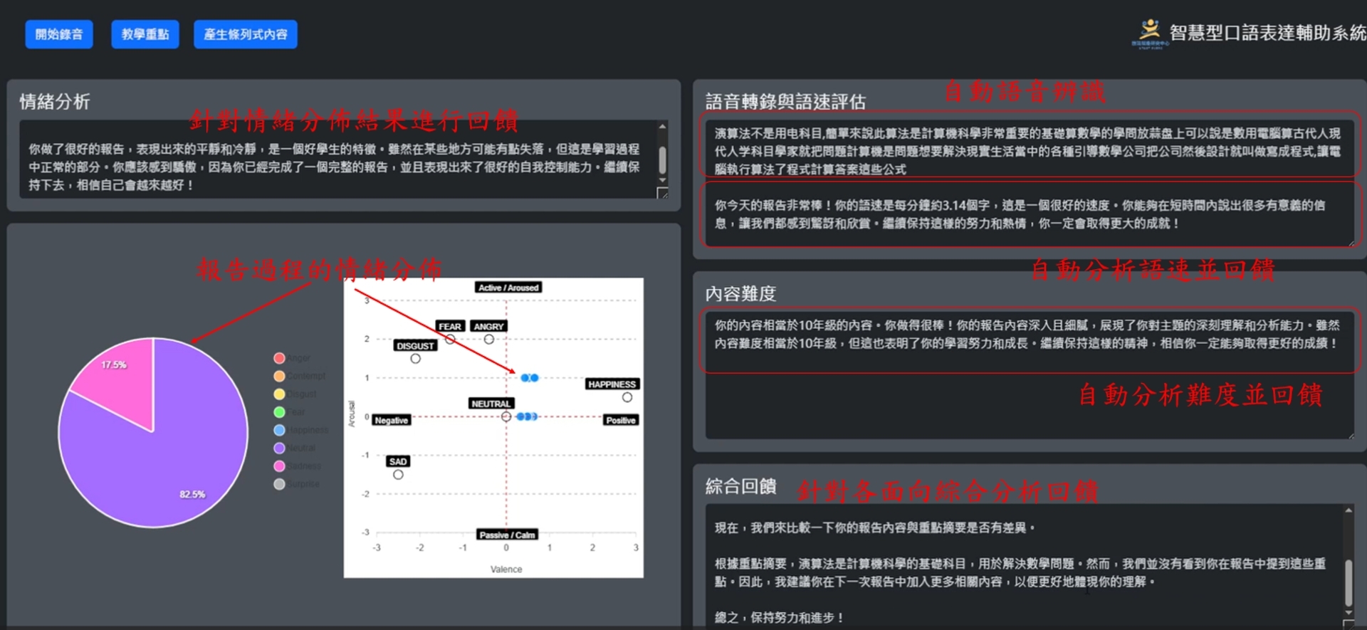 Distinguished Professor Su-Fen Chen and Assistant Professor Hou-Chiang Tseng from the Graduate Institute of Digital Learning and Education, together with Associate Professor Kuan-Yu Chen from the Department of Computer Science and Information Engineering, have developed an “Intelligent Oral Expression Assistance System”. The system automatically provides personalized feedback on students’ oral presentations, evaluating content difficulty, omissions, speech rate, and emotional expression, helping students reflect and make adjustments.