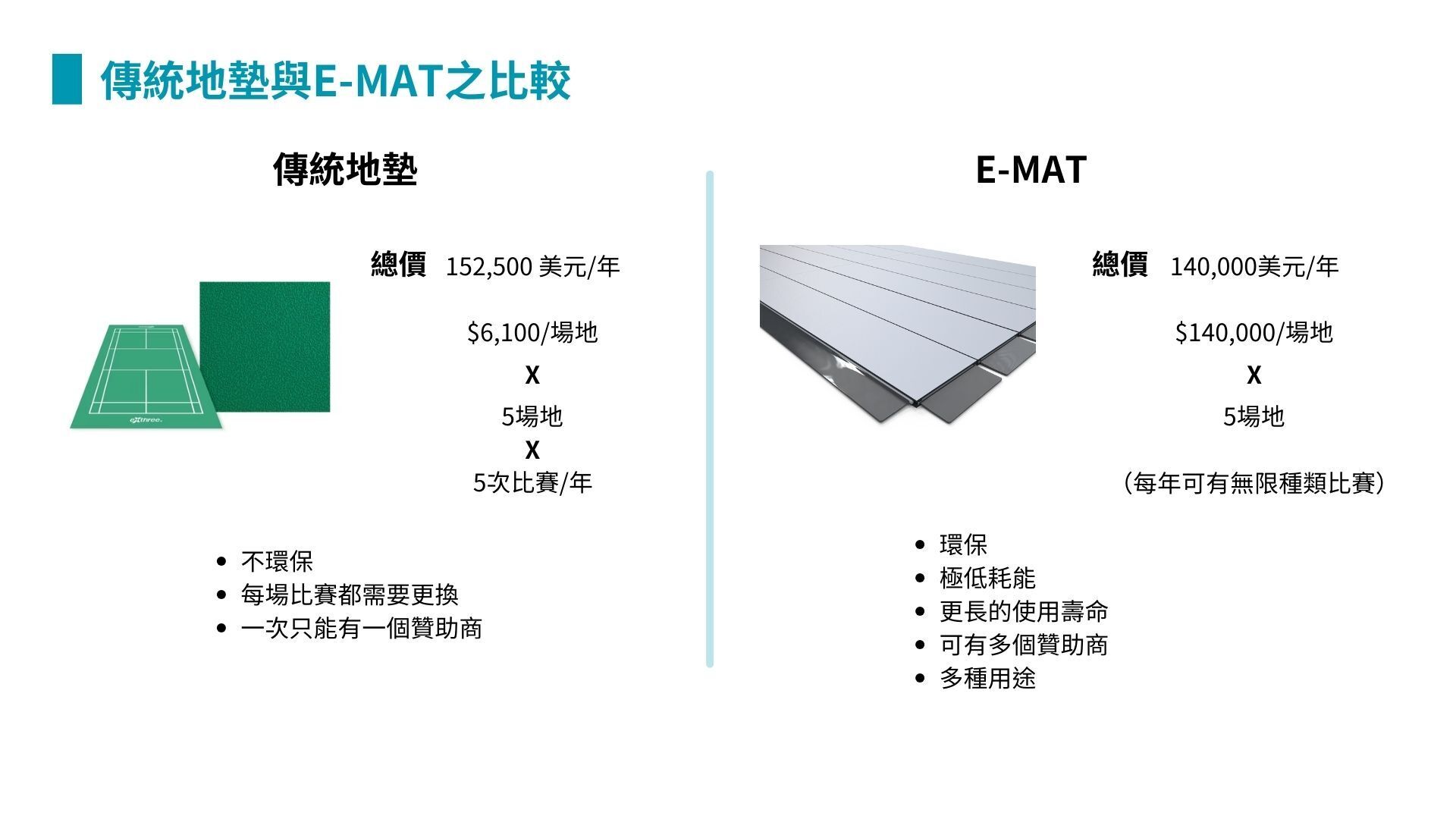 The electronic mat designed by Hsiang-Ting Huang achieves maximum commercial benefit with minimal energy consumption. It not only solves the environmental issues of traditional mats but also enhances event flexibility and the spectator experience, introducing a new model of sustainable development for badminton.