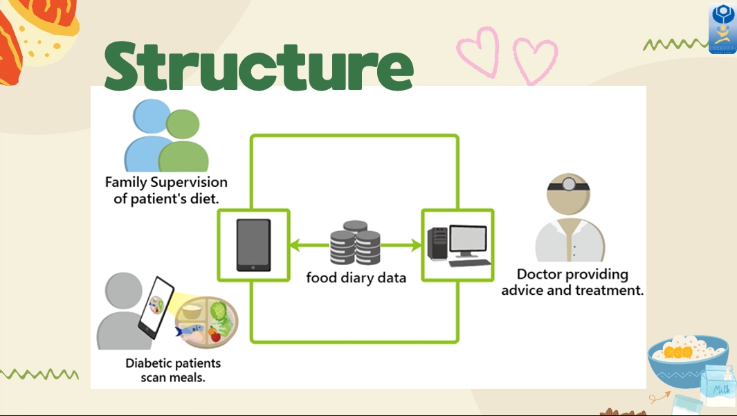PlateSync establishes a collaborative digital ecosystem that not only motivates individuals to develop healthy habits through gamified challenges and rewards, but also securely transmits dietary records to medical institutions.