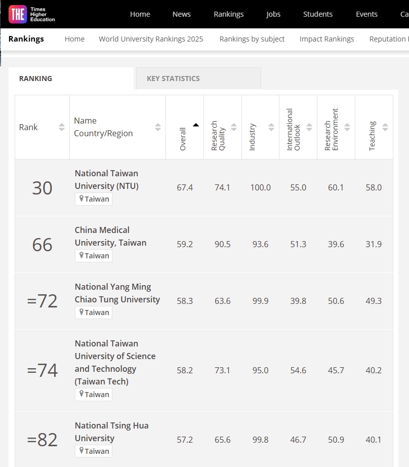 Taiwan Tech ranks 74th in the 2025 THE Asia University Rankings and 4th nationwide, with steady progress in research and teaching indicators.