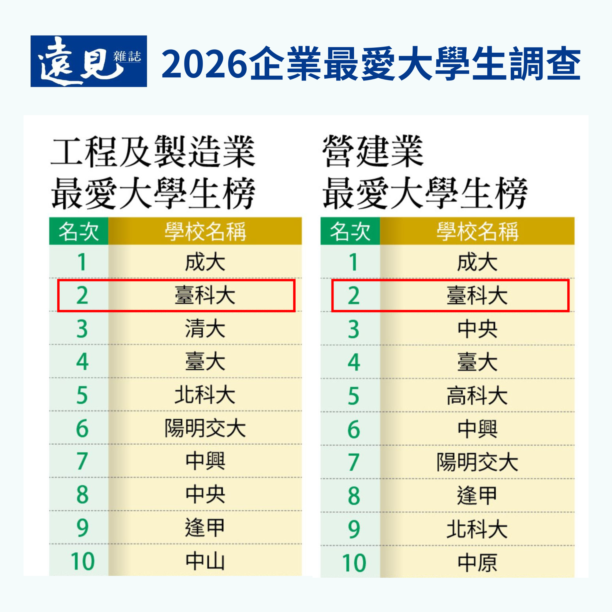 Taiwan Tech ranked second in both the “Engineering & Manufacturing Industry” and the “Construction Industry” categories.