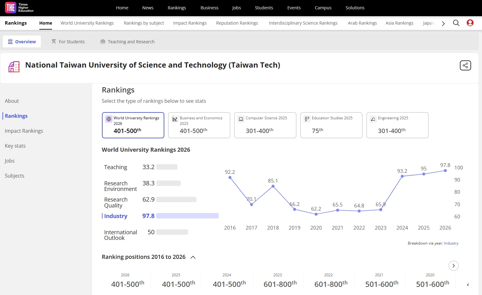 Taiwan Tech showed improvement in both the “Research Environment” and “Industry” indicators. The university scored 97.8 in the Industry category, ranking sixth nationwide, reflecting the cumulative results of its long-term efforts in promoting industry–academia collaboration, technology transfer, and applied research.