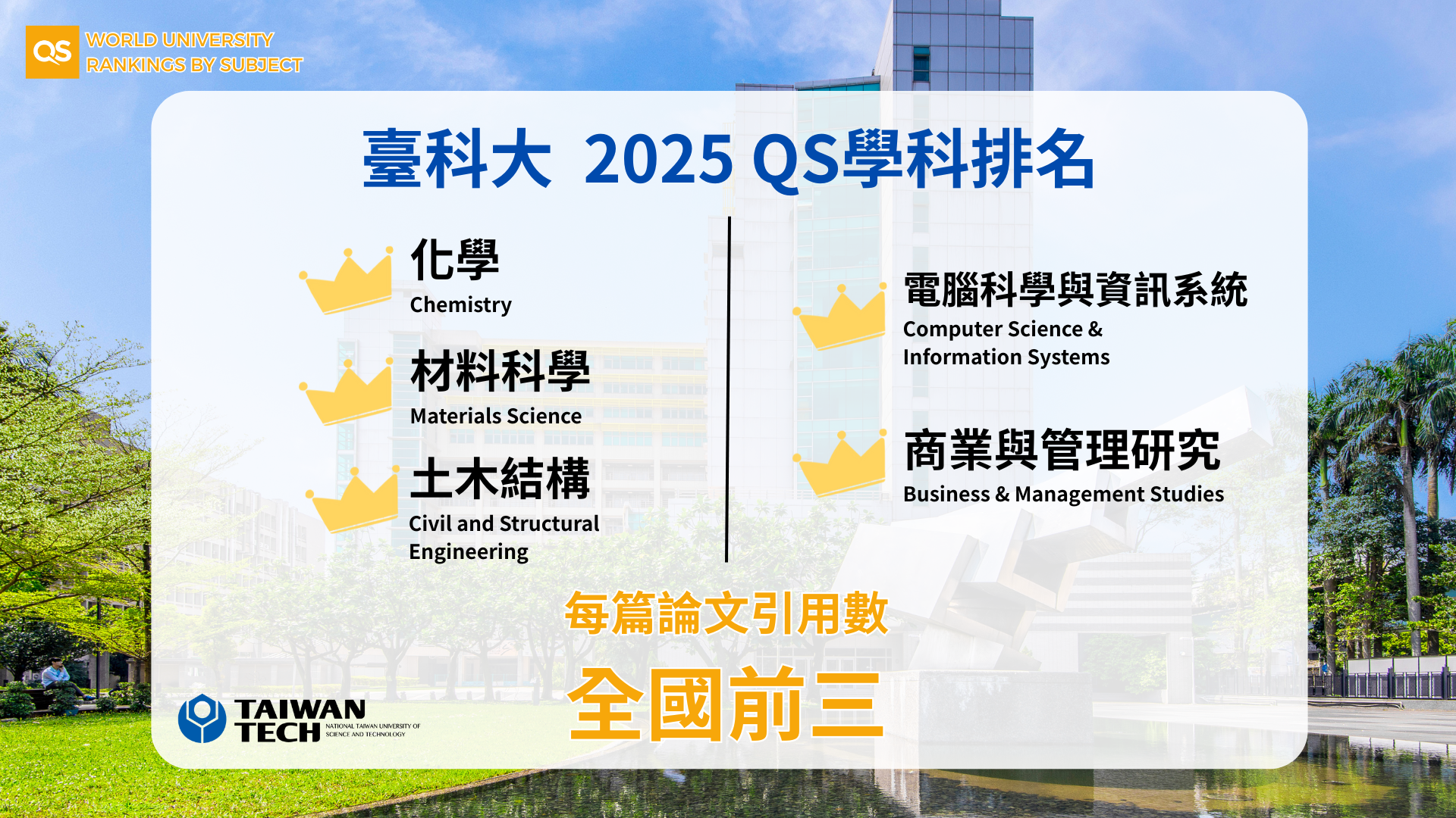 Taiwan Tech ranked in the national top three for paper citations in core STEM fields such as Business and Management, Computer Science and Information Systems, Materials Science, Chemistry, and Civil and Structural Engineering, highlighting its academic competitiveness and research excellence in the STEM fields.
