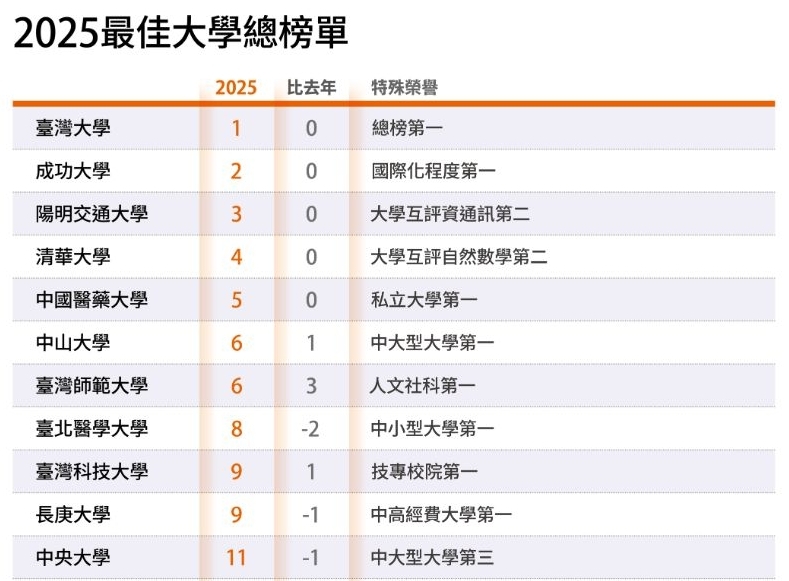 Taiwan Tech ranked 9th nationwide in the overall 2025 Global Views Monthly Taiwan Best University Rankings. Image source: Global Views Monthly